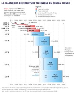 Source : https://www.arcep.fr/nos-sujets/la-fermeture-du-reseau-cuivre.html 